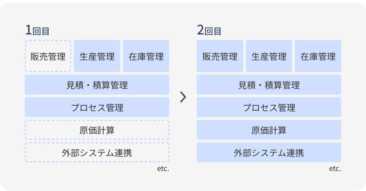 部分的な導入で既存システムを保ったまま運用可能